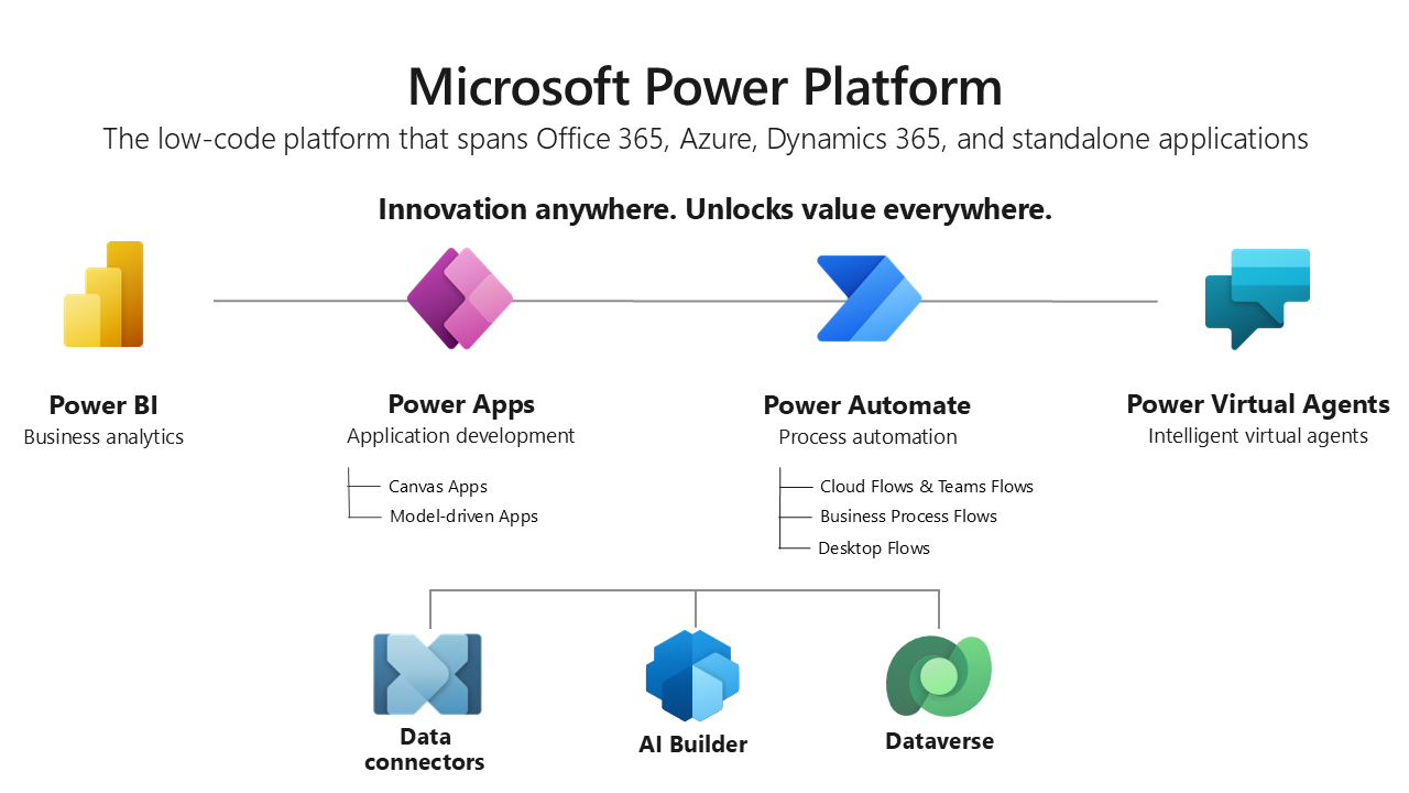 Microsoft Power Platform Overview